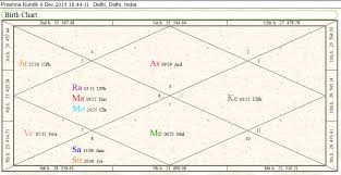 Prashna Kundli Astrology Find Lost Article Tarot School Of