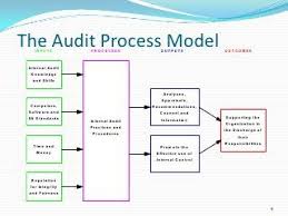 Basic Internal Auditing Presentation Rgscandcompany