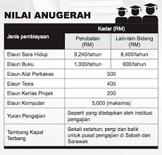 Anda berminat membuat pinjaman pengajian ke ipta / ipts? Yayasan Pahang Scholarship Biasiswa Kecemerlangan Menteri Besar Bkmb Pahang