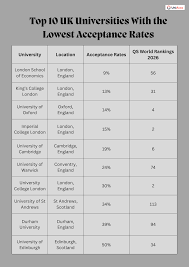 Top 10 UK Universities With the Lowest Acceptance Rate In 2026 - UniAcco