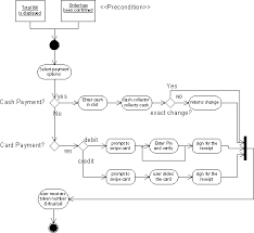 Image Result For As Is Restaurant Activity Diagram Activity Diagram Restaurant Management Diagram