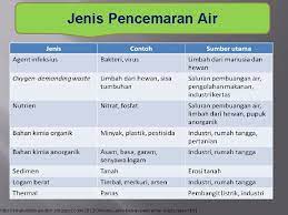Bahan pangan hewani, yaitu bahan pangan yang berasal dari hewan. Pencemaran Air 3 Id 04 Disusun Oleh Dwiki