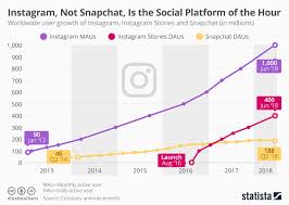 Chart Instagram Not Snapchat Is The Social Platform Of