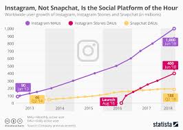 chart instagram not snapchat is the social platform of