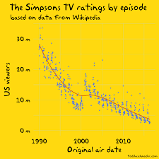 The Simpsons By The Data Todd W Schneider