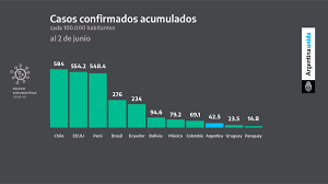 La cartera sanitaria indicó que son 2.992 los internados en unidades de terapia intensiva, con. Coronavirus En Argentina Los Graficos En Los Que Se Baso Alberto Fernandez Para Prorrogar La Cuarentena Infobae