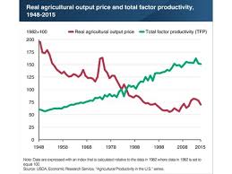 Us Agricultural Productivity Up Real Price Of Outputs Down