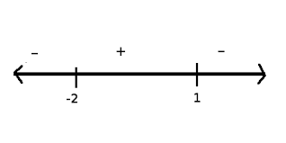 Inequality How Does One Construct A Sign Chart When