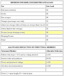 Floor Joist Span Chart Leasord Co