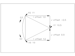 If a line of code makes an arc and includes rotary axis motion, the rotary axes turn at a constant rate so that the rotary motion when in radius mode the x axis moves on a lathe will be the distance from the center. G Codes