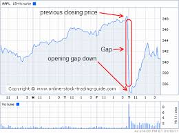 Trading An Opening Gap Down Stock Trading Strategies