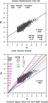 A Study Of The Relations Between Ml Me Mw Apparent Stress And Fault Aspect Ratio Sciencedirect As such, the moment magnitude scale (mw) provides an estimate of the total energy released in an earthquake and is currently the preferred magnitude scale in use by seismologists in large.