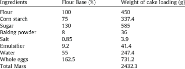 We did not find results for: Sponge Cake Formulations Download Table
