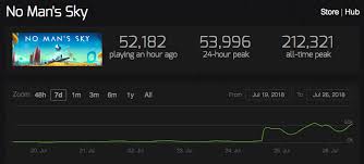 No Mans Sky Sees 53 000 Concurrent Players On Steam After