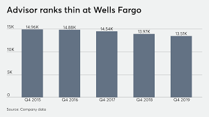 Someone who performs the job of a financial associate is very good with financial and accounting information. Wells Fargo S Disappearing Advisors Headcount Down A Net 456 Financial Planning