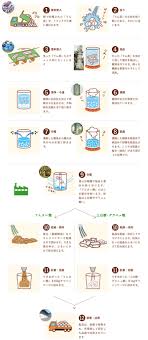 てんさい 糖 使い方