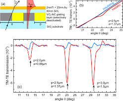 Osa Thermochromic Modulation Of Surface Plasmon Polaritons