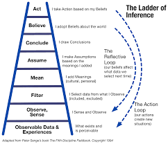 Image Result For Chris Argyris And Peter Senge Ladder Of Inference Inference Cultural Competence Leadership