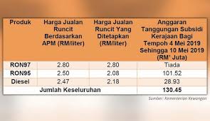 Contohnya pelaburan dalam unit amanah hạrga tetap seperti asb, yang diniagakan pada rm1 seunit. Ron97 Turun 1 Sen Ron95 Diesel Kekal Pada Harga Sama Salaam