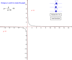 X 2 3 x 3 x 2 1 x найти: Transformations From The Graph Of 1 X Geogebra