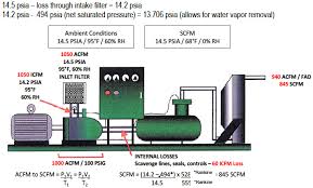 Centrifugal Air Compressor Basics Part I Performance Terms