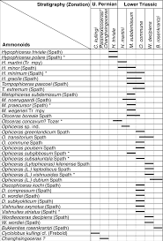 Ammonoid Range Chart Mainly Based On Fossil Collections From