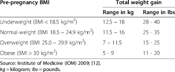 76 exhaustive normal weight gain in pregnancy in kg