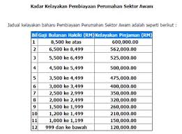 Yaitu pinjaman yang diberikan untuk kepemilikan kendaraan (mobil dan motor) dan perumahan. Kalkulator Kelayakan Pinjaman Perumahan Jom Kita Tengok Jadual Ni