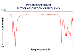 Ftir is the preferred method of infrared spectroscopy for several reasons. Infrared Spectroscopy Clays And Minerals