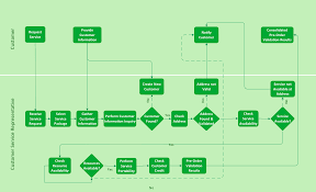 Cross Functional Flowchart