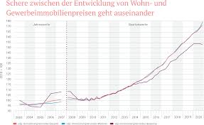 Die anfäng­liche miet­rendite gibt an, wie viel prozent der investitions­kosten über die jahres­miete wieder zurück­fließen. Vdp Immobilienpreisindex Immobilienpreise Stiegen Im Corona Jahr 2020 Um 6