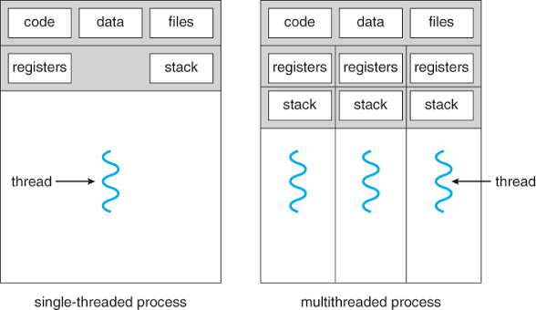 Operating Systems: Threads