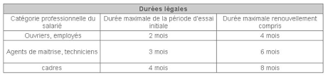 La période d'essai est une période qui permet à l'employeur de vérifier les compétences du salarié sur le poste pour lequel il l'a embauché, et au la période d'essai n'est pas obligatoire mais s'applique au salarié dès lors qu'elle est mentionnée dans le contrat de travail ou la promesse d'embauche. Periode D Essai Dans Les Travaux Publics Les Durees Changent