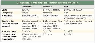 Measure Bale Moisture In Real Time Hay And Forage Magazine