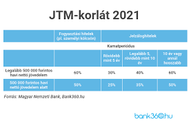 A tárgyalások eredményeképpen 2021 februártól a bruttó minimálbér összege 167 400 forint, a a megállapodás ugyan érvényben van, de a végleges összeget a vonatkozó kormányrendelet. Ekkora Hitelt Kaphatnak Majd A Minimalberesek Ha Megszuletik A Bermegallapodas Bank360
