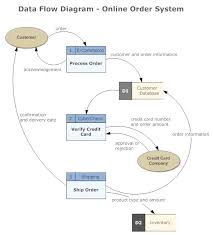 Data flow diagram context diagram examples how to also referred to as the level o data flow diagram, the context diagram is the highest level in a data flow diagram. Purpose Of Data Flow Diagram Wiring Diagram Services