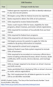 You can also make changes to your social security. Your Social Security Number The 9 Digit Evolution St Louis Fed