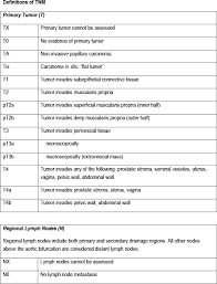 Image result for Bladder Cancer Staging