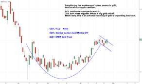 gdx gld charts and quotes tradingview