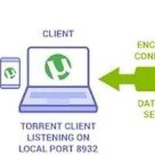 Blocking Access To All Ports Except Those That Are Essential For Our Vpn To Operate Portforwarding Vpn Https Instagr Am In 2020 Port Forwarding Cyber Security Ssl