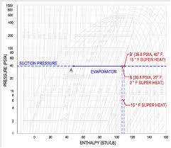 p h diagram thermodynamics hvac and refrigeration pe exam