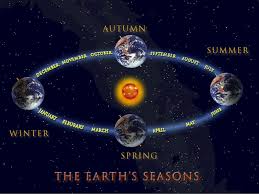 The orientation of the circle of illumination changes with the seasons. Gravity Probe B Mission Status