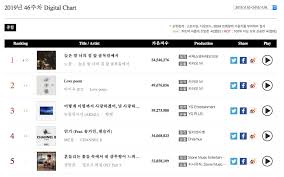 mamamoo bts top gaon weekly charts noel achieves triple