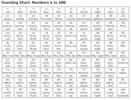 Printable Number Chart 1 100 Pdf Www Bedowntowndaytona Com