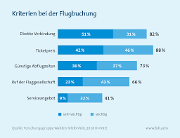 Im internet und per app lassen sich im nu flugpreise vergleichen und somit billige flugtickets ergattern. Verbraucherumfrage Luftfahrt Bdl
