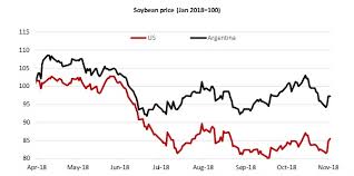 chart of the week soybean as a proxy for trade war sentiments