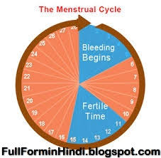 Periods Ke Kitne Din Baad Pregnancy Hoti Hai