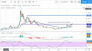 3 reasons why litecoin will retest its all time high