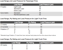 Its Easy To Identify A Tires Load Range Tire Rack Team