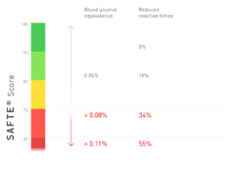 safte fatigue model blood alcohol reaction time comparison